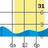 Kiwalik tide chart for Sunday, August 31, 2025