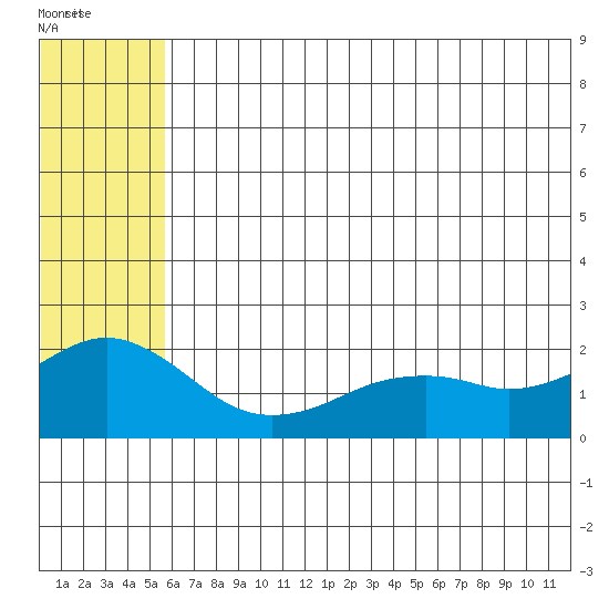 Kiwalik tide chart for Sunday, August 3, 2025
