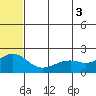 Kiwalik tide chart for Sunday, August 3, 2025