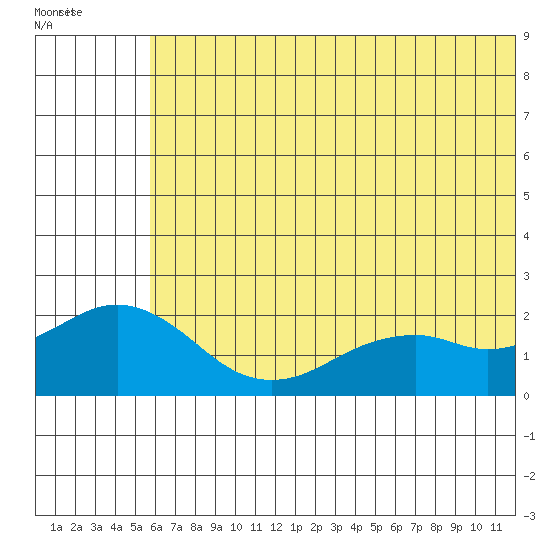 Kiwalik tide chart for Monday, August 4, 2025