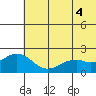 Kiwalik tide chart for Monday, August 4, 2025
