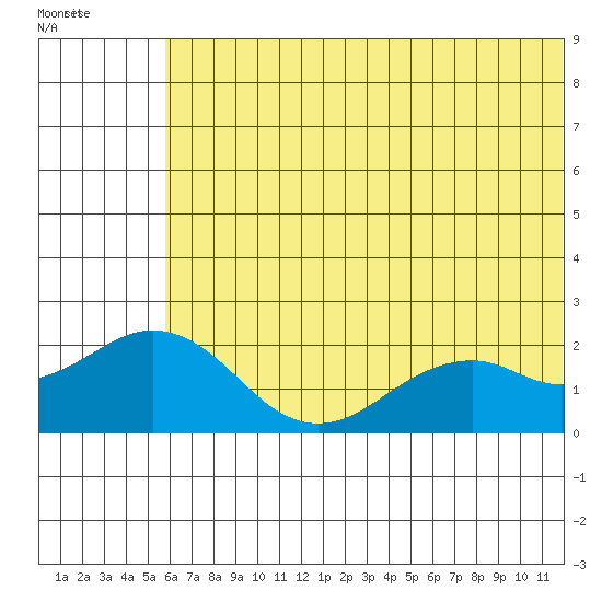 Kiwalik tide chart for Tuesday, August 5, 2025