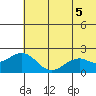 Kiwalik tide chart for Tuesday, August 5, 2025
