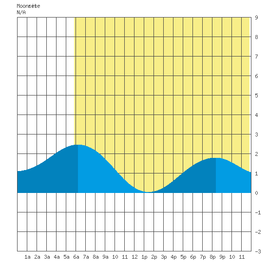 Kiwalik tide chart for Wednesday, August 6, 2025