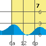 Kiwalik tide chart for Thursday, August 7, 2025