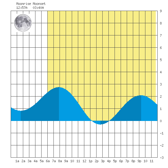 Kiwalik tide chart for Friday, August 8, 2025
