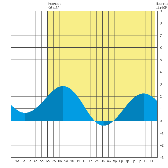 Kiwalik tide chart for Saturday, August 9, 2025
