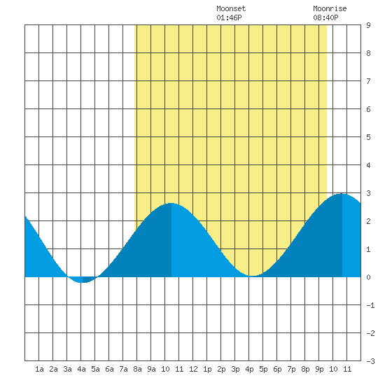 Kiwalik tide chart for Wednesday, September 10, 2025