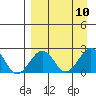 Kiwalik tide chart for Wednesday, September 10, 2025