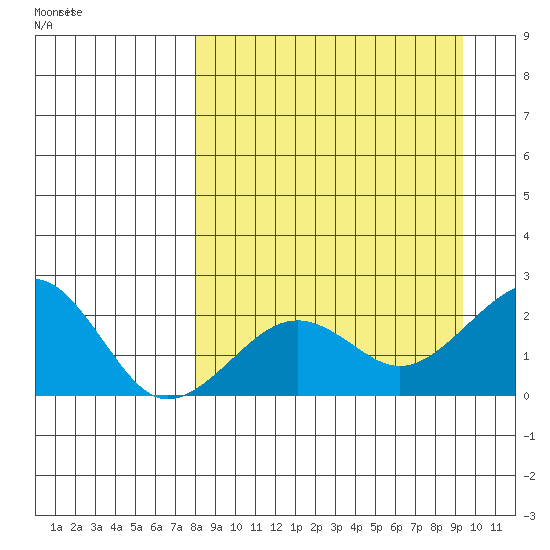Kiwalik tide chart for Saturday, September 13, 2025