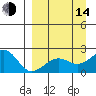 Kiwalik tide chart for Sunday, September 14, 2025
