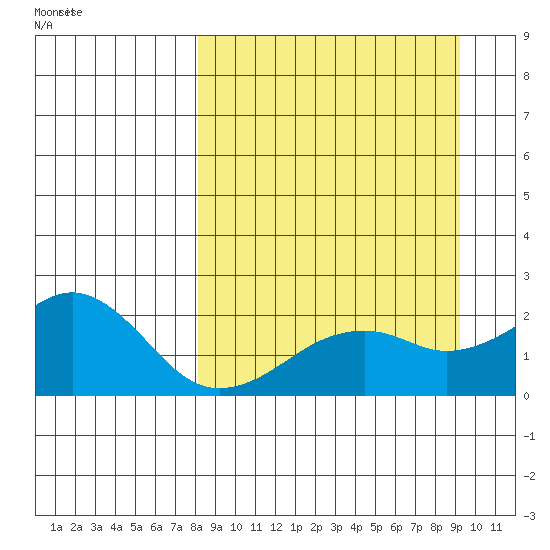 Kiwalik tide chart for Monday, September 15, 2025