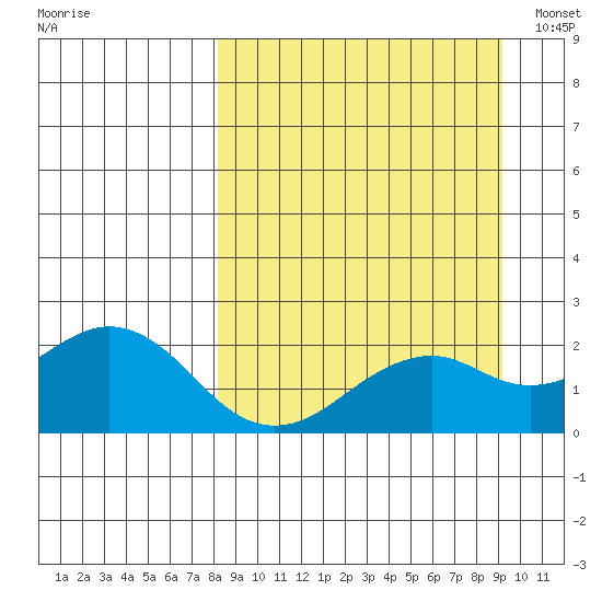 Kiwalik tide chart for Tuesday, September 16, 2025
