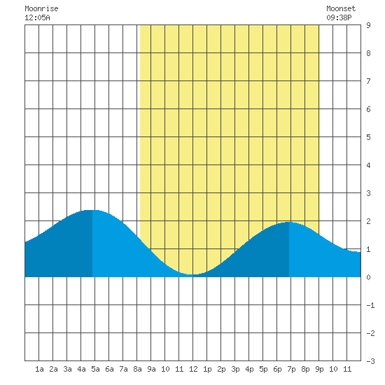 Kiwalik tide chart for Wednesday, September 17, 2025