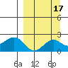 Kiwalik tide chart for Wednesday, September 17, 2025