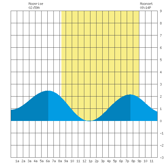 Kiwalik tide chart for Thursday, September 18, 2025