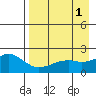 Kiwalik tide chart for Monday, September 1, 2025