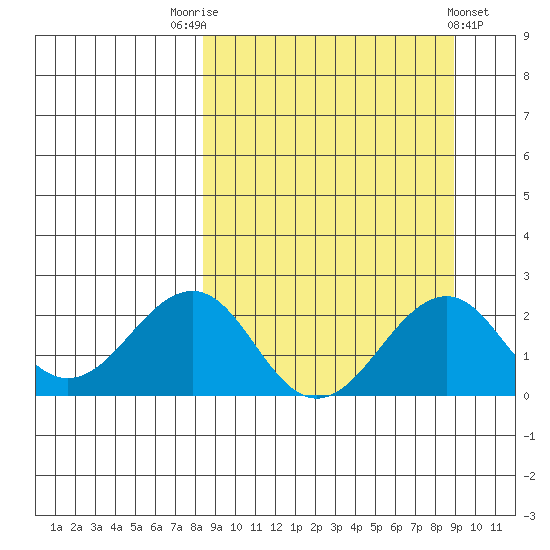 Kiwalik tide chart for Saturday, September 20, 2025