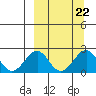 Kiwalik tide chart for Monday, September 22, 2025