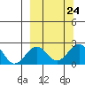Kiwalik tide chart for Wednesday, September 24, 2025