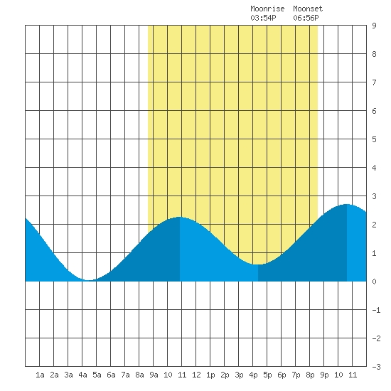 Kiwalik tide chart for Thursday, September 25, 2025