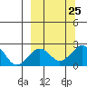 Kiwalik tide chart for Thursday, September 25, 2025