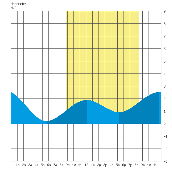Kiwalik tide chart for Saturday, September 27, 2025