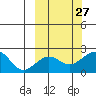 Kiwalik tide chart for Saturday, September 27, 2025