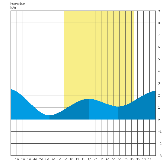 Kiwalik tide chart for Sunday, September 28, 2025