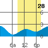 Kiwalik tide chart for Sunday, September 28, 2025