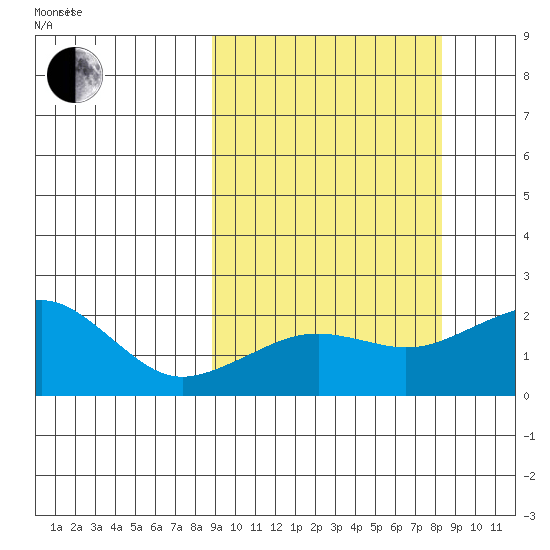 Kiwalik tide chart for Monday, September 29, 2025