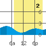 Kiwalik tide chart for Tuesday, September 2, 2025