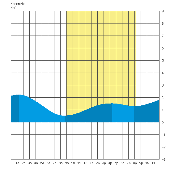 Kiwalik tide chart for Tuesday, September 30, 2025