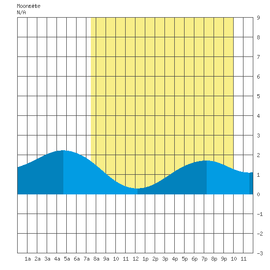 Kiwalik tide chart for Wednesday, September 3, 2025