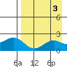 Kiwalik tide chart for Wednesday, September 3, 2025