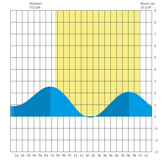 Kiwalik tide chart for Friday, September 5, 2025