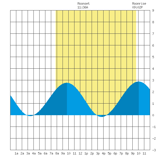 Kiwalik tide chart for Tuesday, September 9, 2025