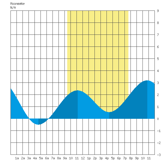 Kiwalik tide chart for Friday, October 10, 2025