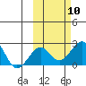 Kiwalik tide chart for Friday, October 10, 2025