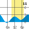Kiwalik tide chart for Saturday, October 11, 2025