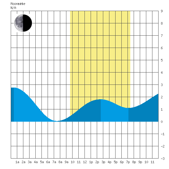 Kiwalik tide chart for Monday, October 13, 2025