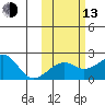 Kiwalik tide chart for Monday, October 13, 2025