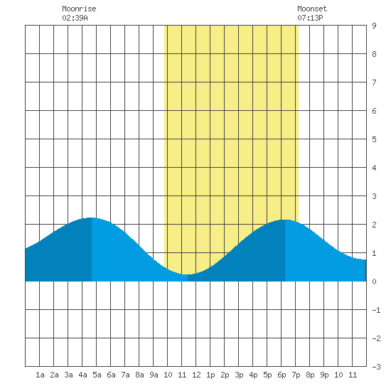 Kiwalik tide chart for Thursday, October 16, 2025