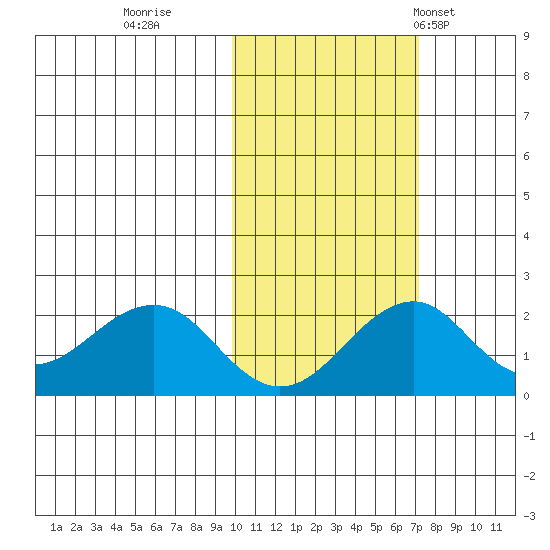 Kiwalik tide chart for Friday, October 17, 2025
