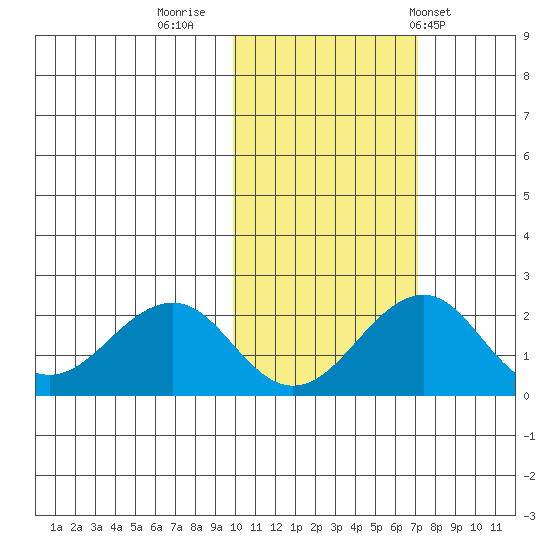 Kiwalik tide chart for Saturday, October 18, 2025
