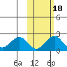 Kiwalik tide chart for Saturday, October 18, 2025