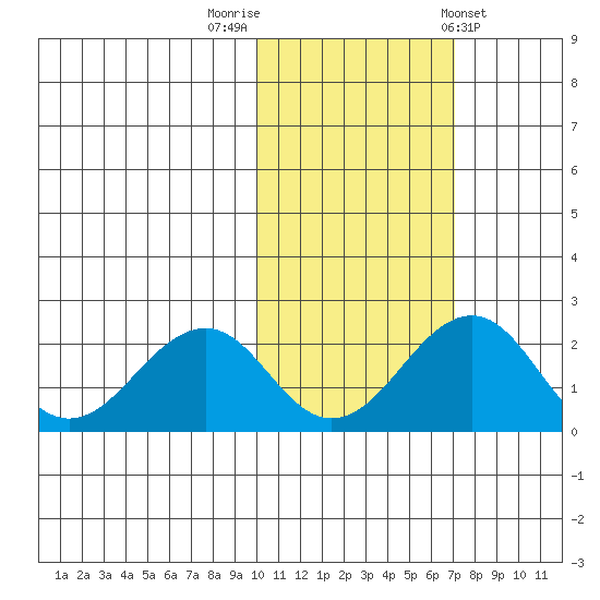 Kiwalik tide chart for Sunday, October 19, 2025