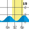 Kiwalik tide chart for Sunday, October 19, 2025