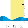 Kiwalik tide chart for Wednesday, October 1, 2025