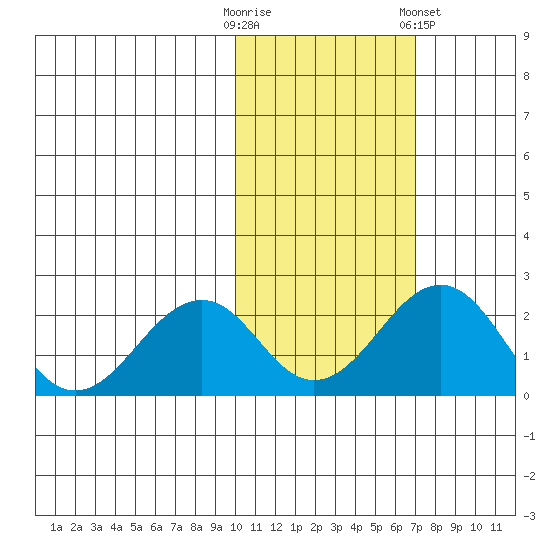 Kiwalik tide chart for Monday, October 20, 2025